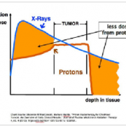 德国质子治疗脑膜瘤需要多久治愈?