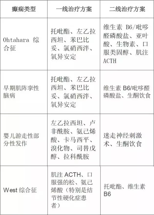 不同类型癫痫抗癫痫药物(AEDs)