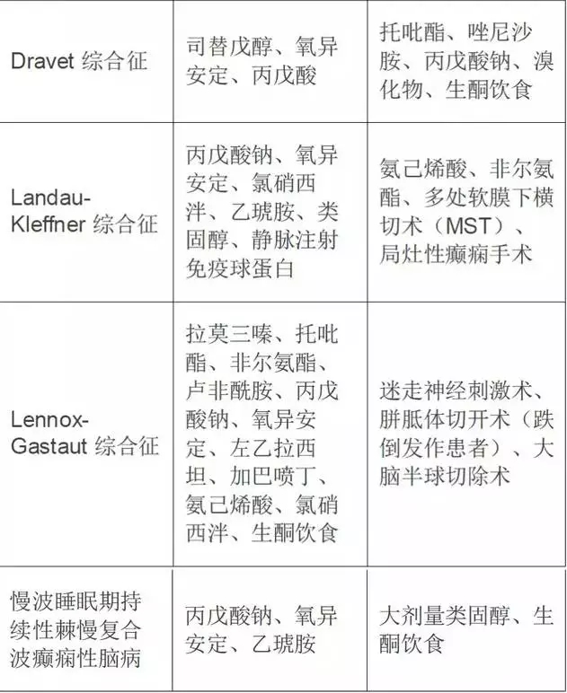 不同类型癫痫抗癫痫药物(AEDs)