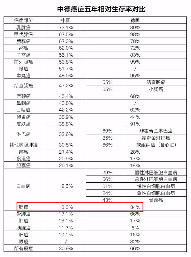 中德癌症生存率对比