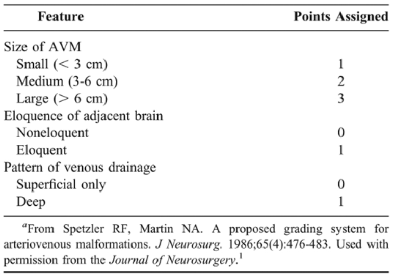 <a href='/baike/naodongmailiu.html' target='_blank'><u>脑动脉瘤</u></a>Spetzler-Martin评分系统