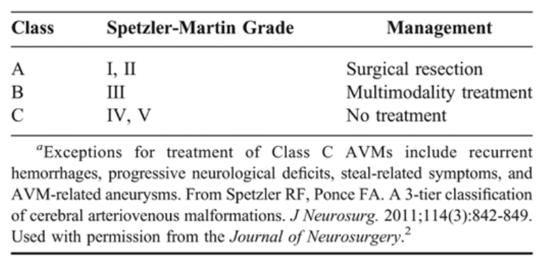 脑动静脉畸形的三级分型