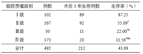 低级别胶质瘤能恶化成高级别胶质瘤吗？