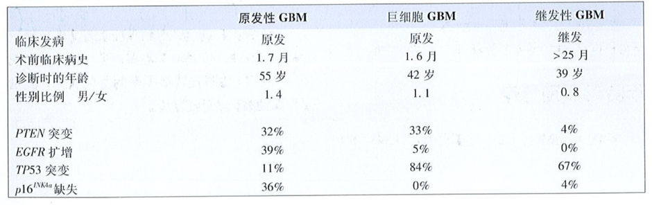 继发性胶质母细胞瘤