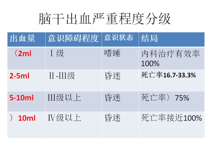 脑干出血严重程度