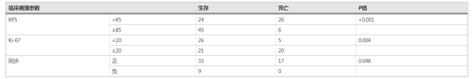 胶质瘤存活率