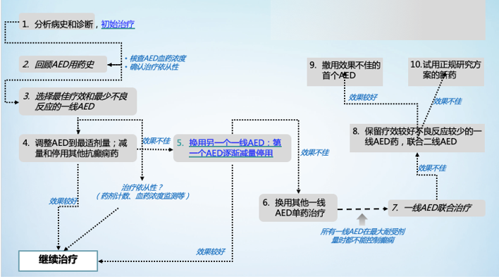 癫痫、癫痫发作、癫痫综合征、癫痫性脑病的区别