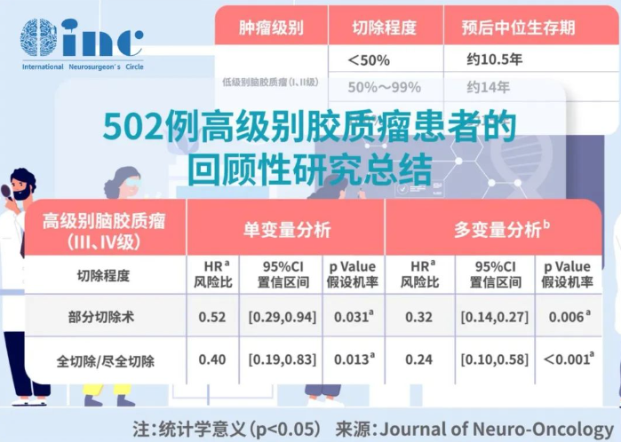 胶质瘤预后生存期