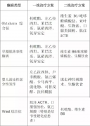 儿童癫痫病怎么治疗效果好?治疗癫痫病的方法有哪些?