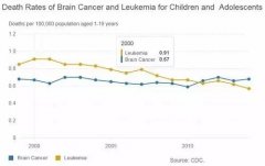 脑瘤超越白血病，成为儿童头号杀手