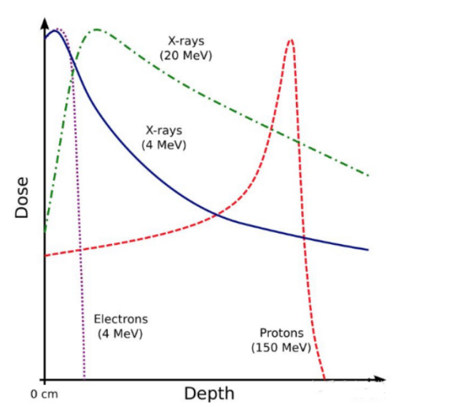脑肿瘤质子治疗