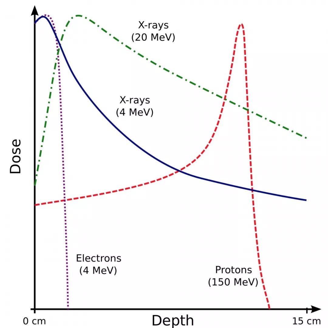 质子治疗是什么