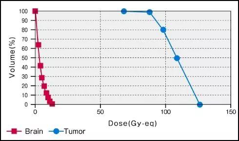 硼中子俘获疗法和质子治疗