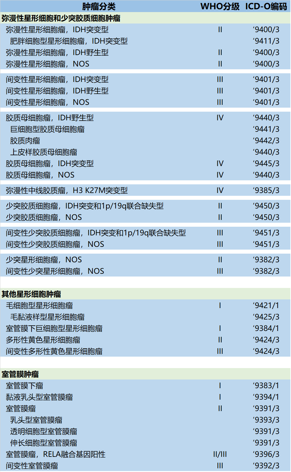 脑胶质瘤基因检测