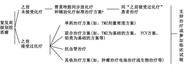 胶质瘤复发怎么办？