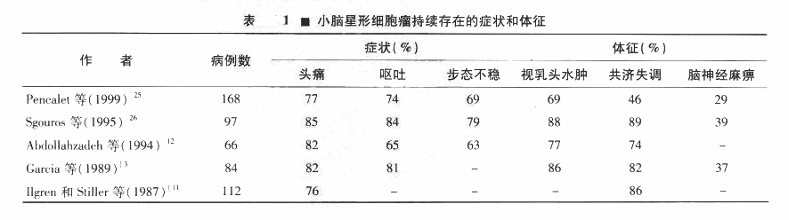 儿童小脑星形细胞瘤的临床表现和手术治疗结果