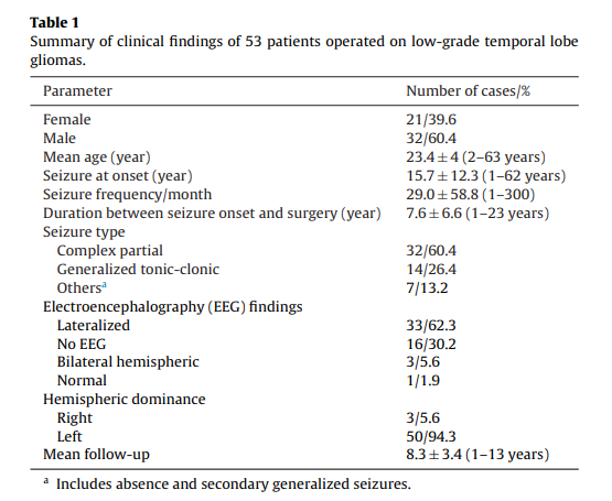 低级别颞叶胶质瘤：手术策略和长期癫痫发作结果