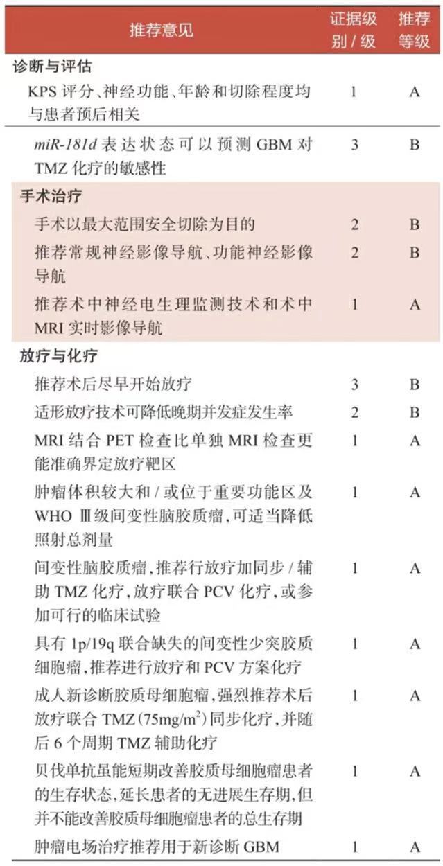 胶质瘤诊断与评估