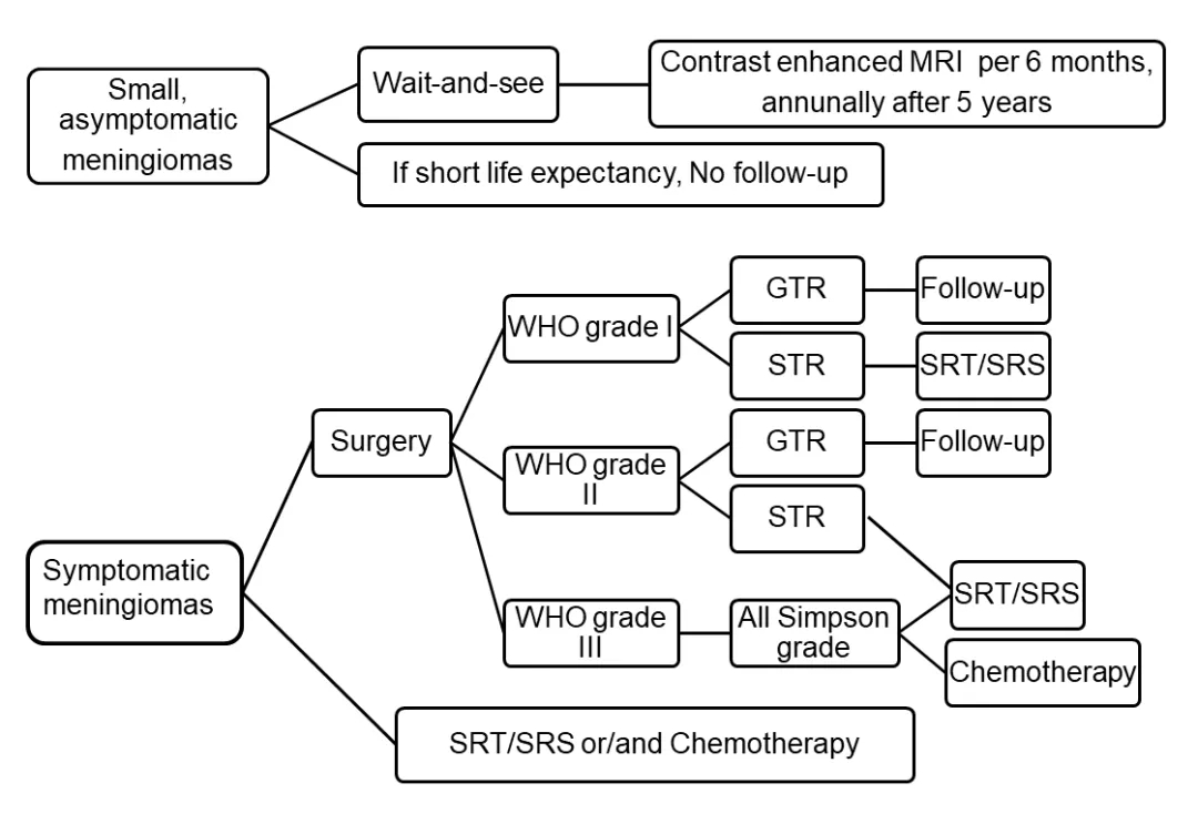 脑膜瘤好发于什么部位？