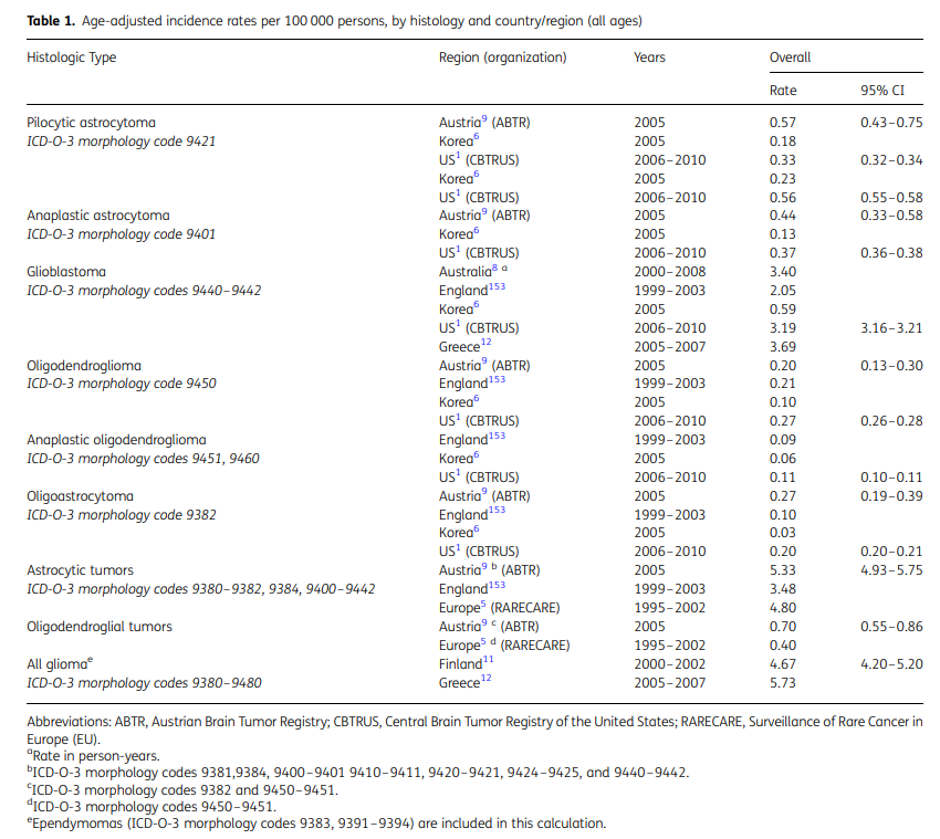 间变性星形细胞瘤