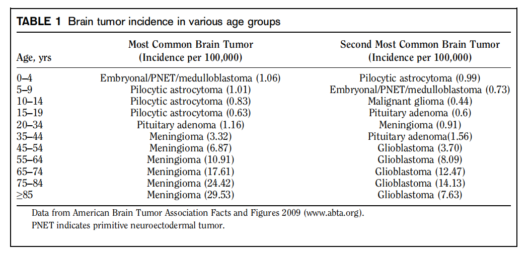 什么人容易得脑瘤