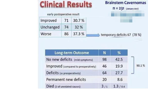 脑干海绵状血管瘤国外临床数据之INC德国巴特朗菲教授手术预后结果分析