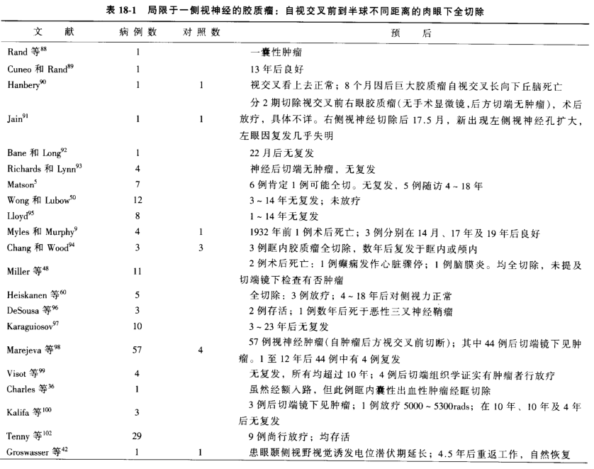 视神经胶质瘤千万别手术？单侧视神经胶质瘤切除率与预后的关系