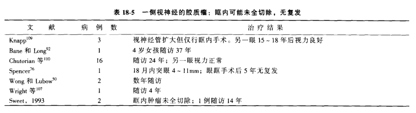 视神经胶质瘤别手术吗