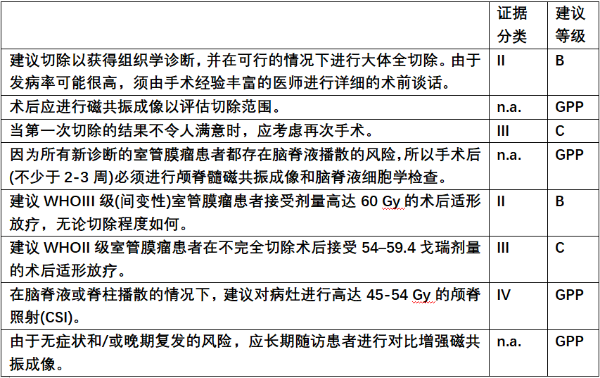 室管膜瘤治疗建议