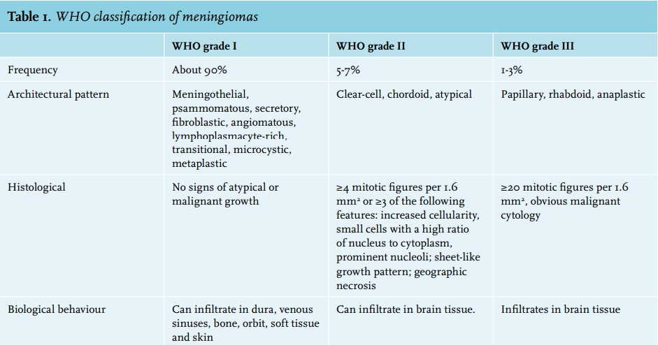 脑膜瘤WHO分级