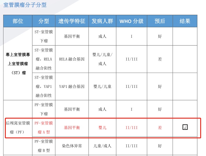 室管膜瘤检测报告