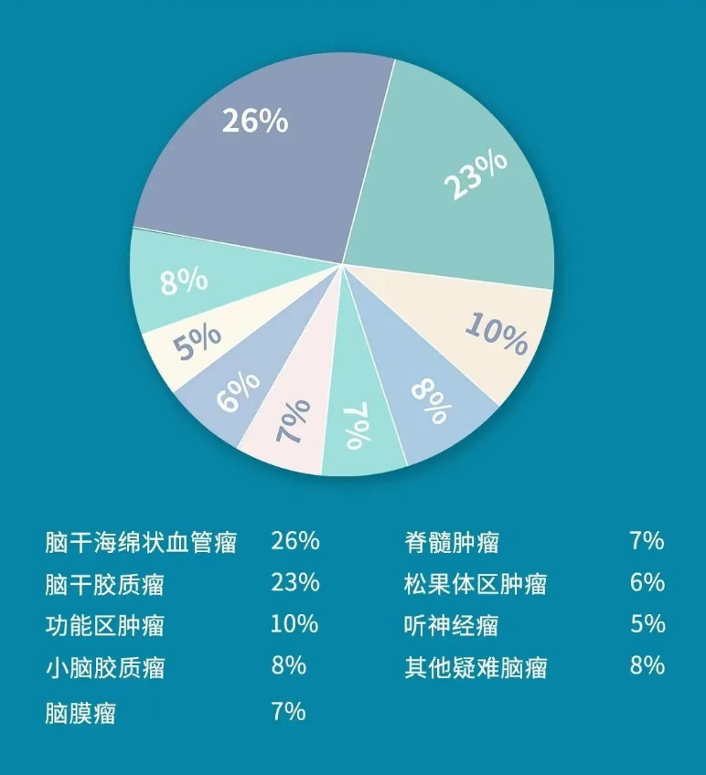 近年巴教授示范手术疑难病种占比