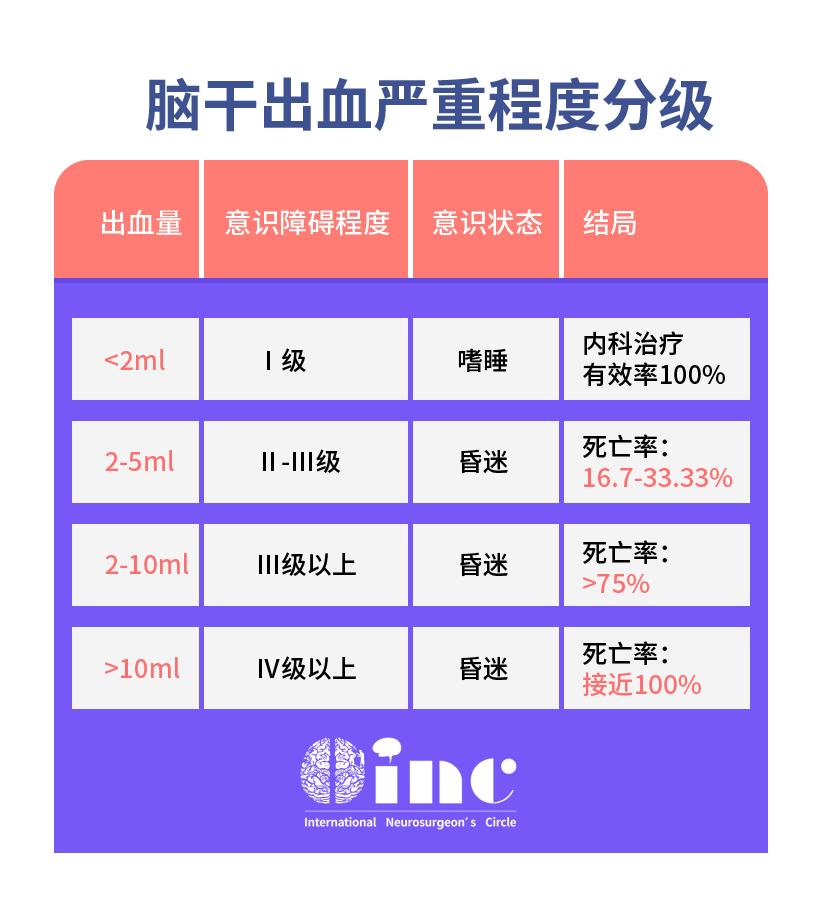 脑干出血严重程度分级