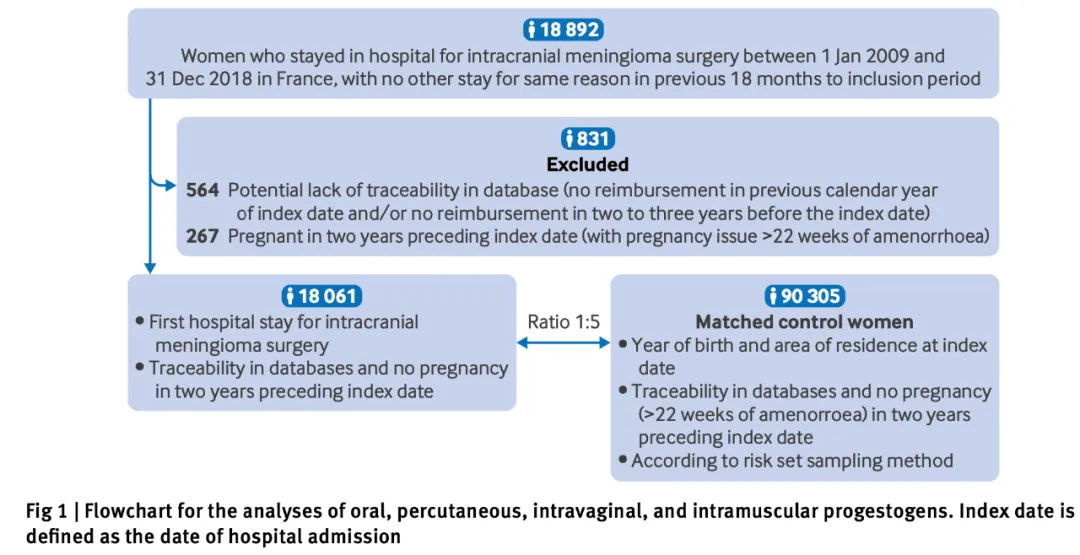 18061名居住在法国的女性，在2009年1月1日至2018年12月31日期间接受过脑膜瘤手术。