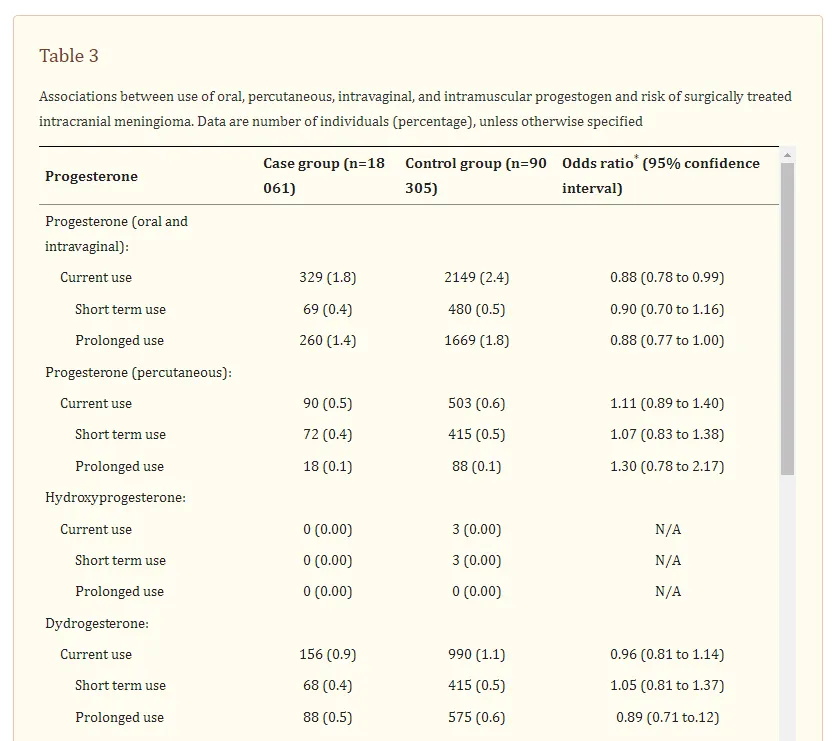 各种孕激素与需要手术的颅内脑膜瘤风险之间的关联