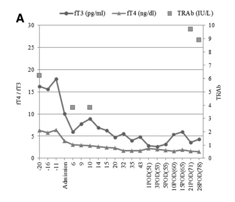甲状腺激素和TRAb随时间的变化。