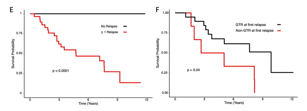 对于复发性室管膜瘤，手术治疗优于不手术治疗