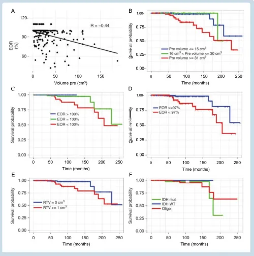 图1(A)显示术前肿瘤体积与EOR呈负相关的曲线图