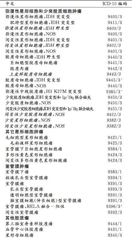 2016版脑胶质瘤WHO分类