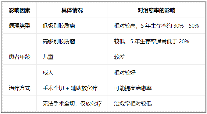 不同的治疗方案组合和实施效果，会显著影响患者的治愈率和生存期。