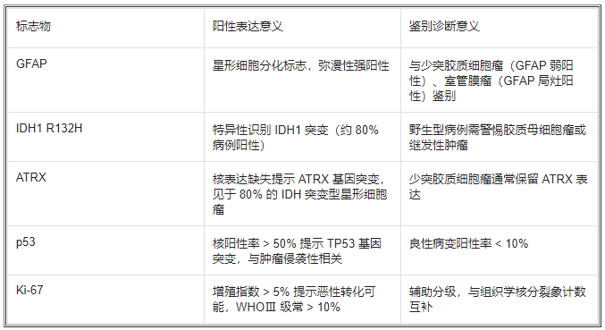 免疫组化标志物的诊断价值