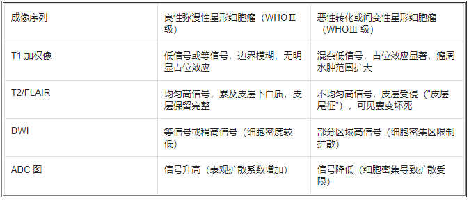 基础序列的特征性表现​