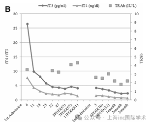麻衣的甲状腺激素和TRAb随时间的变化。