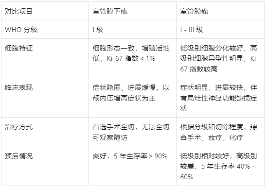 室管膜下瘤和室管膜瘤的区别？
