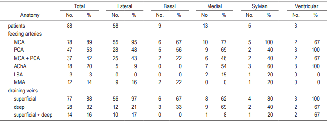 表2  88例颞叶AVM患者的病变解剖学