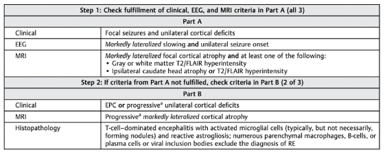 临床上RE较为突出的症状是难以控制的癫痫发作，主要是由于持续的炎症引起的，但也有患儿出现单侧肌张力障碍、手足徐动症或肢体麻木等。
