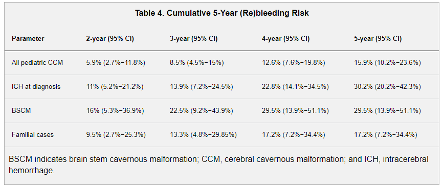 脑干CCM再出血风险有多大?
