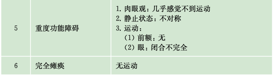 HOUSE BRACKMAN面神经功能的临床分级