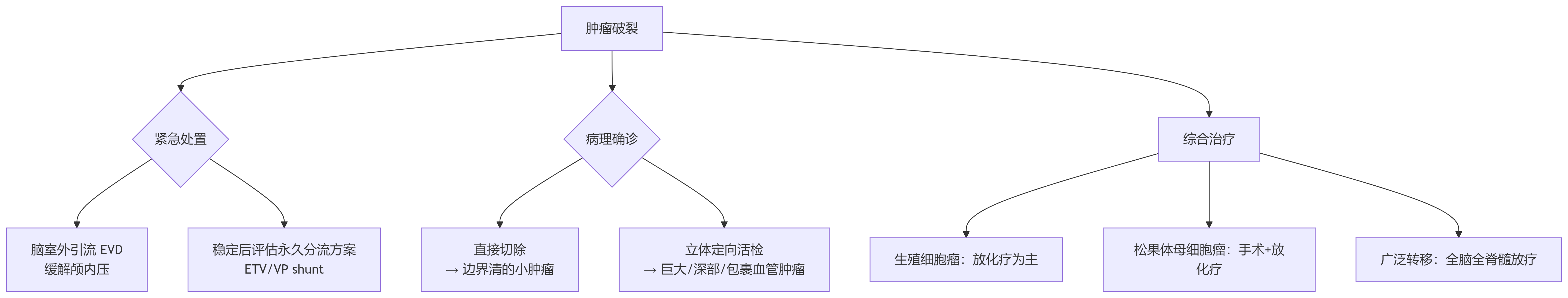 临床抢救：多学科协作流程图