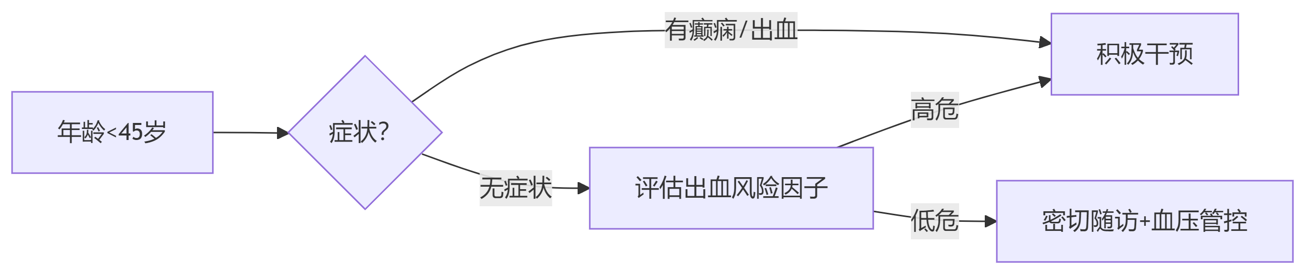 未破裂AVM决策矩阵